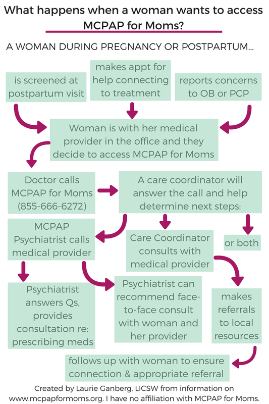 Infographic of MCPAP for Moms process